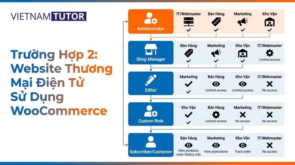 Trường hợp 2: Website thương mại điện tử sử dụng WooCommerce