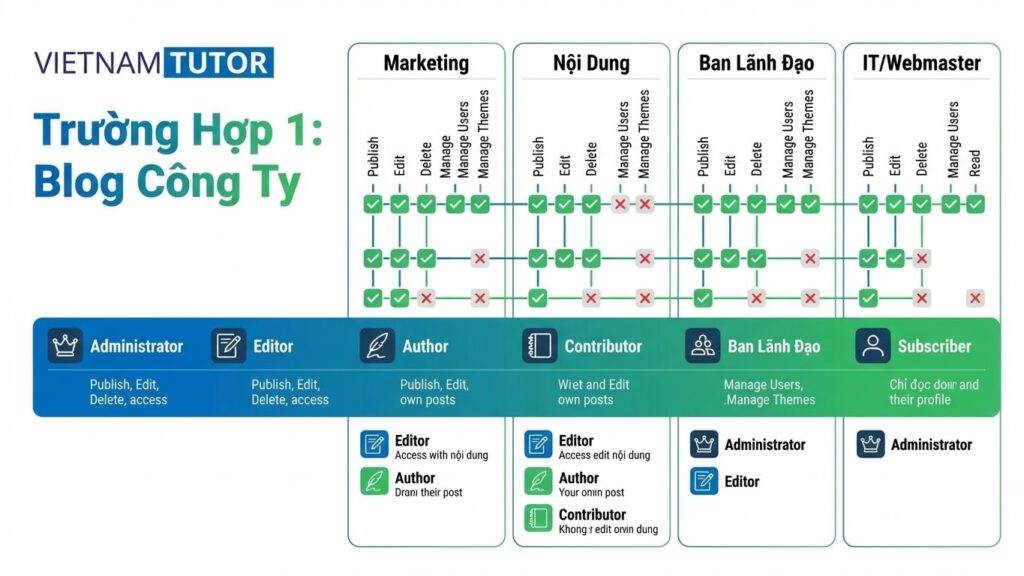 Trường hợp 1: Blog Công Ty
