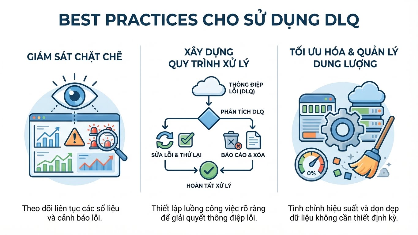 Để DLQ hoạt động hiệu quả, cần giám sát chặt chẽ, xây dựng quy trình xử lý rõ ràng và tối ưu hóa dung lượng.