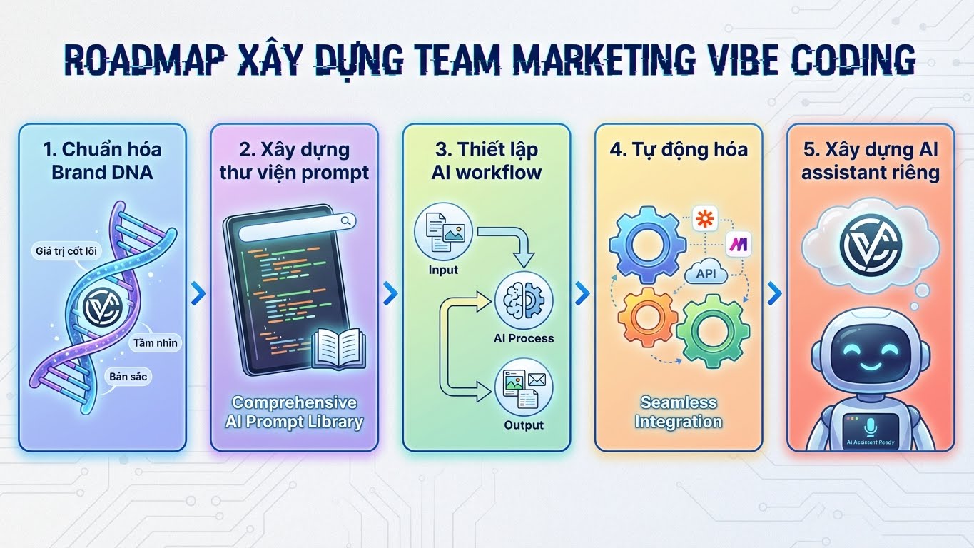Lộ trình 5 bước làm chủ Vibe Coding: Từ Brand DNA đến AI Assistant riêng biệt.