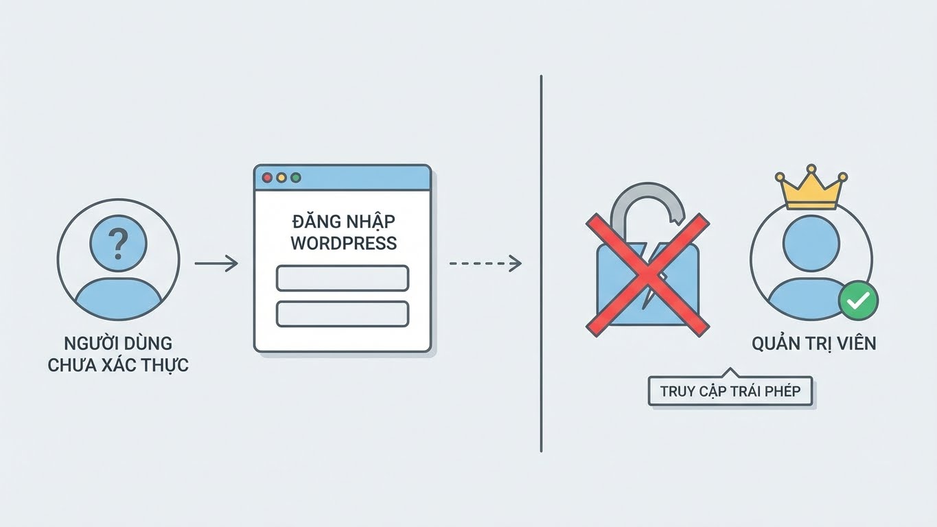 Minh họa lỗ hổng bảo mật cho phép kẻ tấn công không cần đăng nhập vẫn chiếm quyền quản trị.