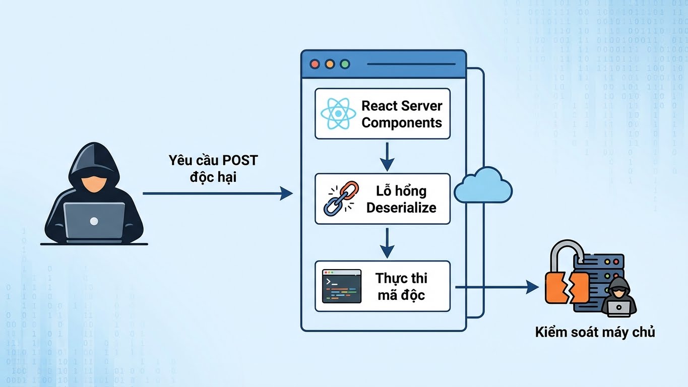 Minh họa chuỗi tấn công React2Shell: Từ yêu cầu độc hại đến kiểm soát máy chủ.