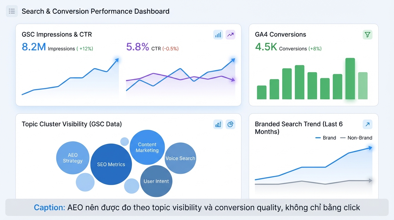Dashboard đo lường AEO 2026 bằng Search Console và GA4