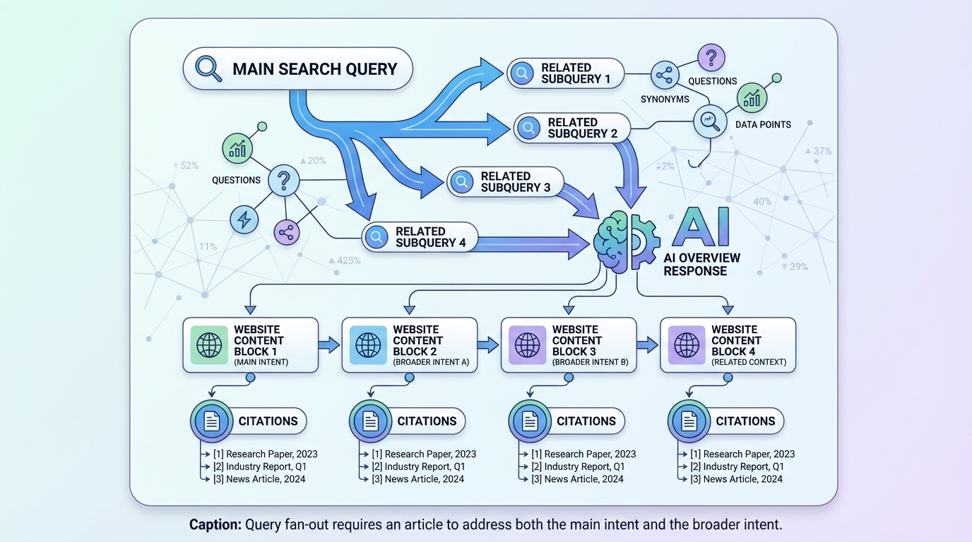 Sơ đồ query fan-out khi Google tạo AI Overviews và AI Mode