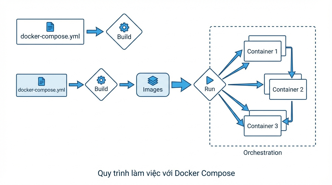 Docker Compose workflow overview