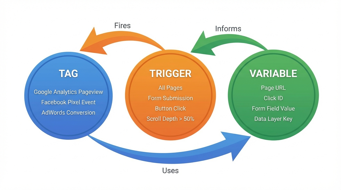 Sơ đồ minh họa mối quan hệ giữa Tag, Trigger và Variable trong Google Tag Manager