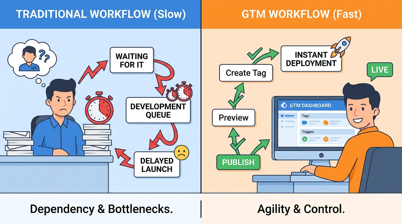 So sánh quy trình tracking với và không có Google Tag Manager