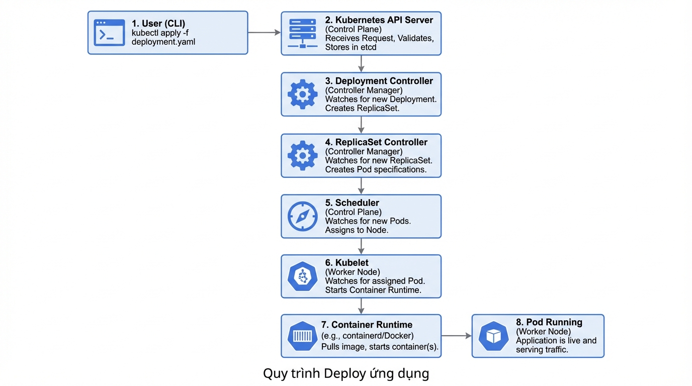 Kubernetes deployment workflow