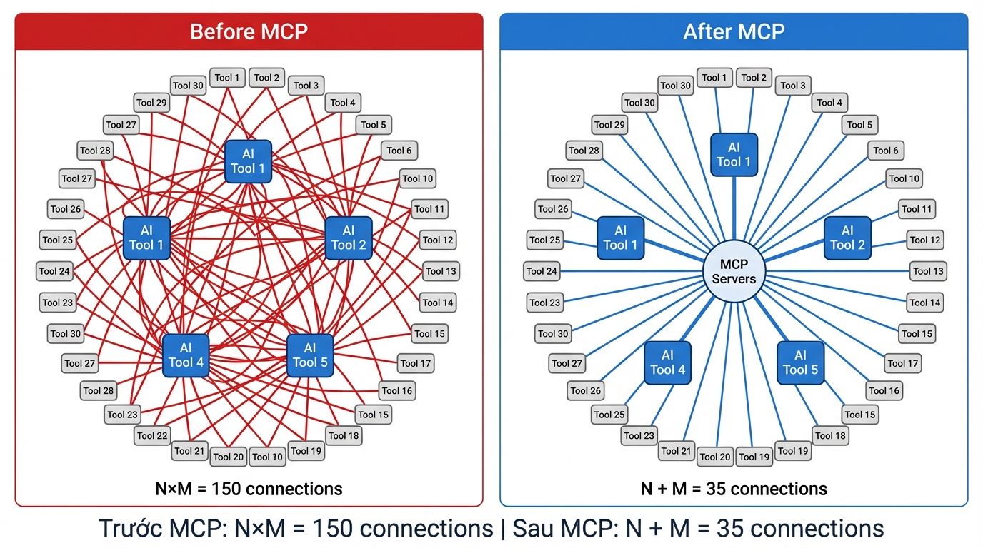 Sơ đồ vấn đề N×M integrations trước MCP