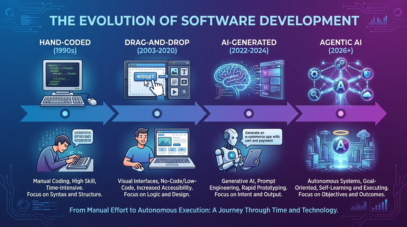 Biểu đồ so sánh 4 giai đoạn phát triển website từ thủ công đến agentic