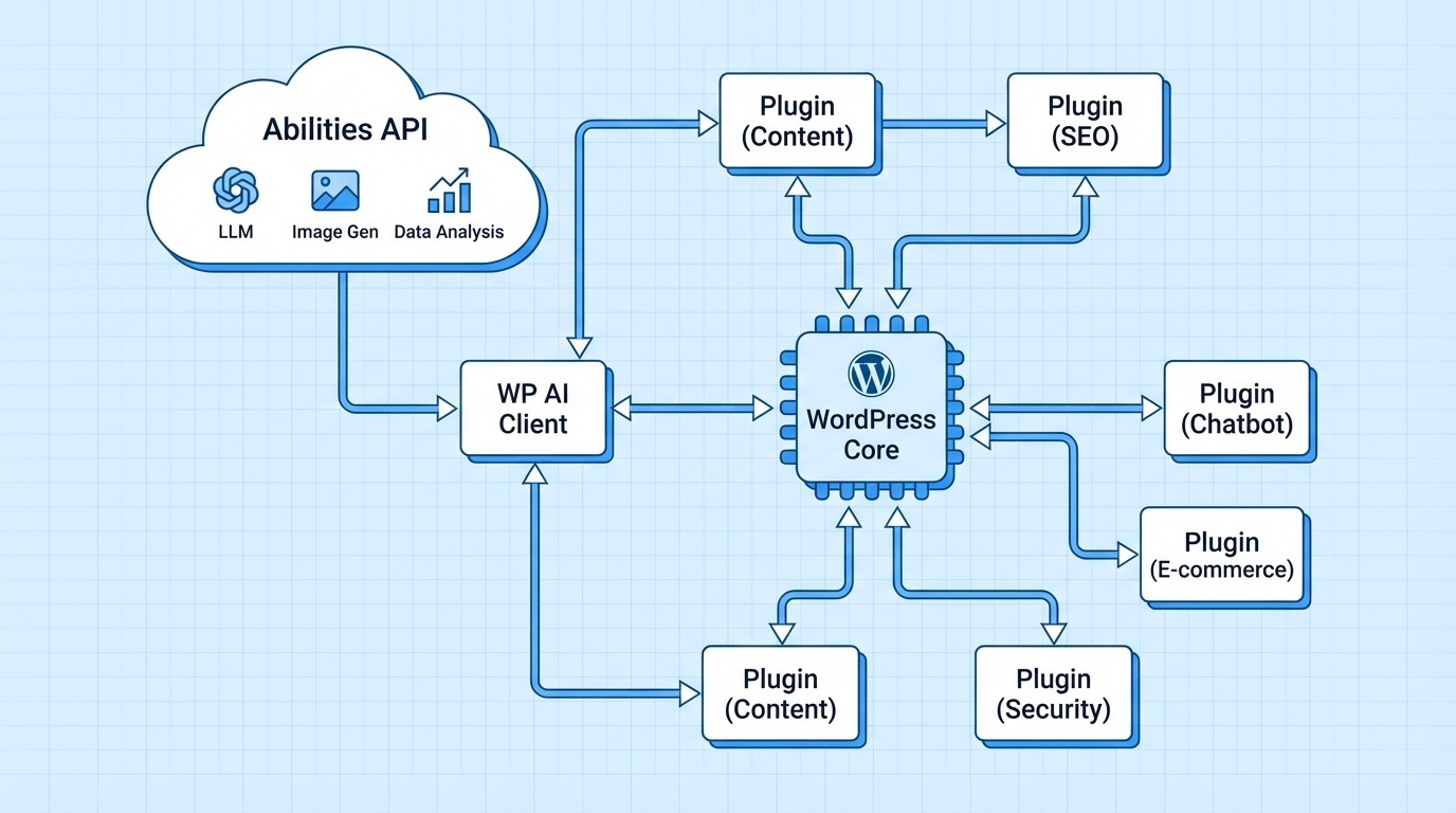 WordPress AI integration architecture