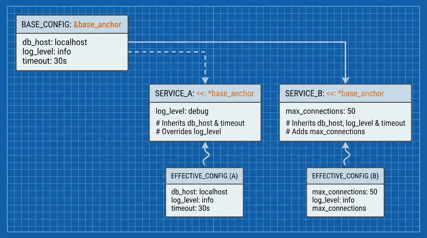 YAML anchors inheritance diagram
