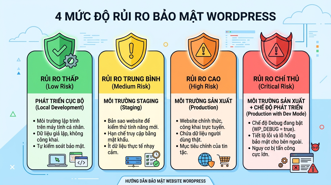 WordPress security risk levels comparison chart