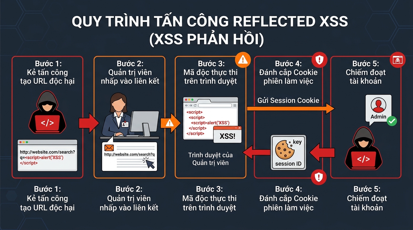 Reflected XSS attack flow diagram Query Monitor WordPress