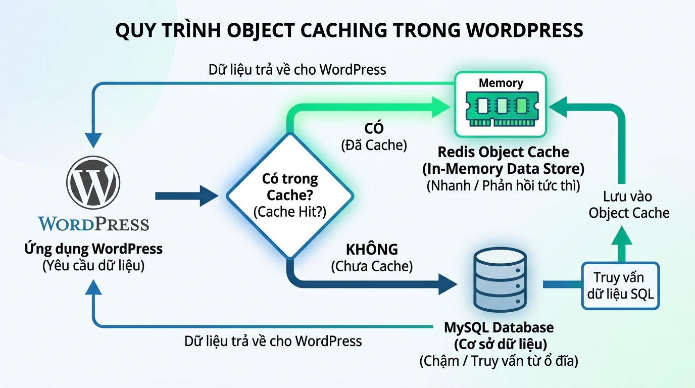 Sơ đồ hoạt động Object Cache trong WordPress với Redis
