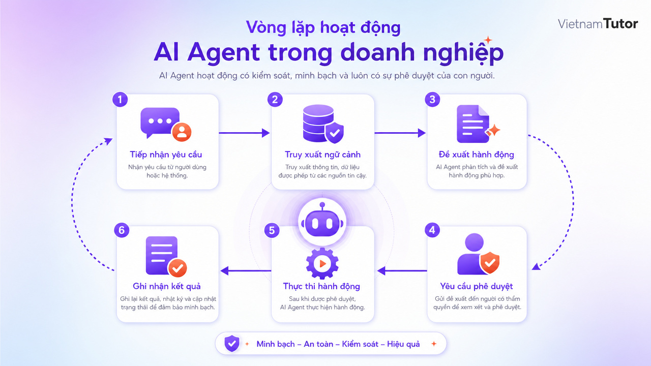 Vòng lặp AI agents tự động hóa doanh nghiệp từ yêu cầu đến phê duyệt