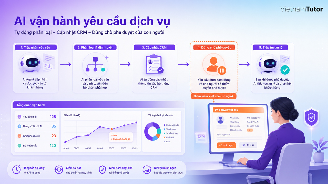 AI agents tự động hóa doanh nghiệp với workflow có kiểm soát
