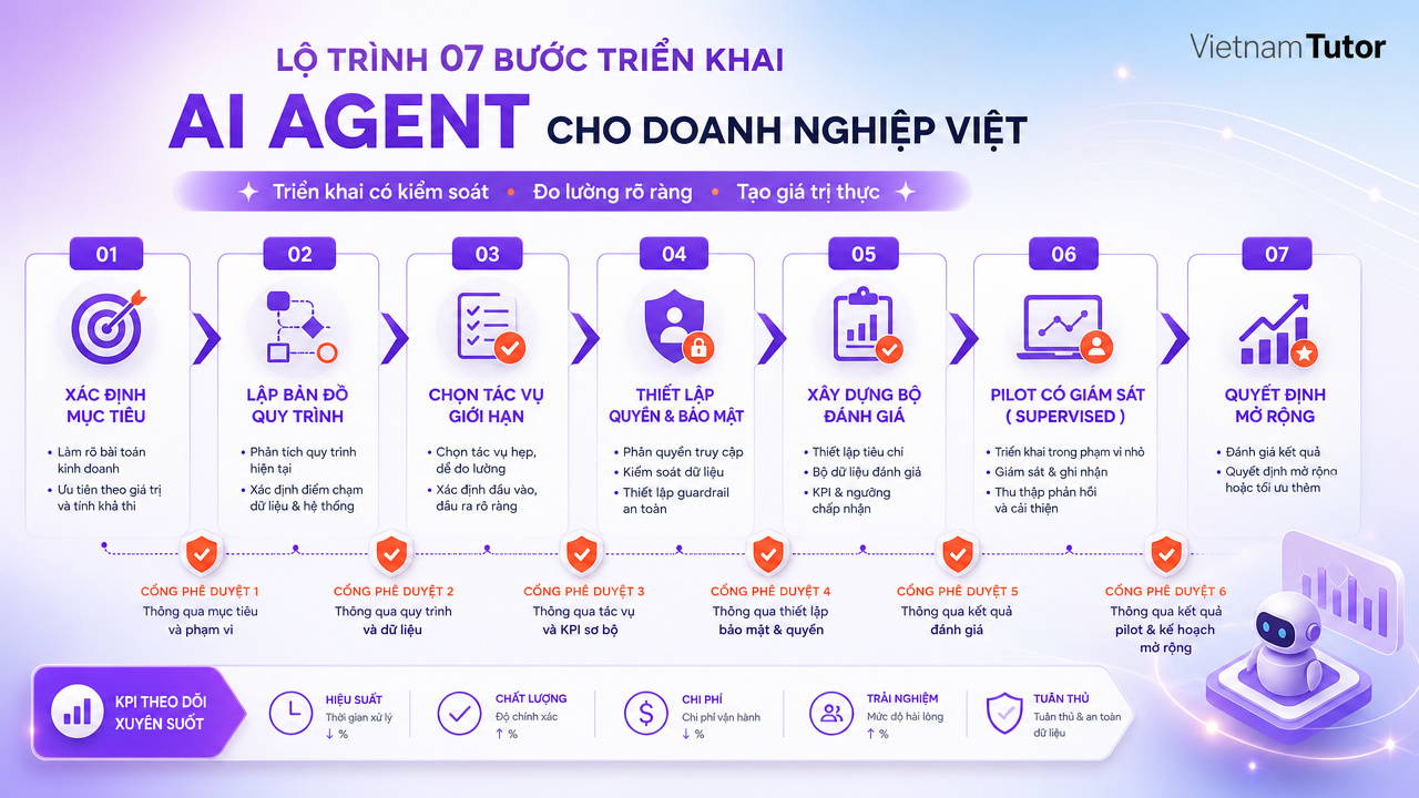 Lộ trình 7 bước AI agents tự động hóa doanh nghiệp từ pilot đến mở rộng