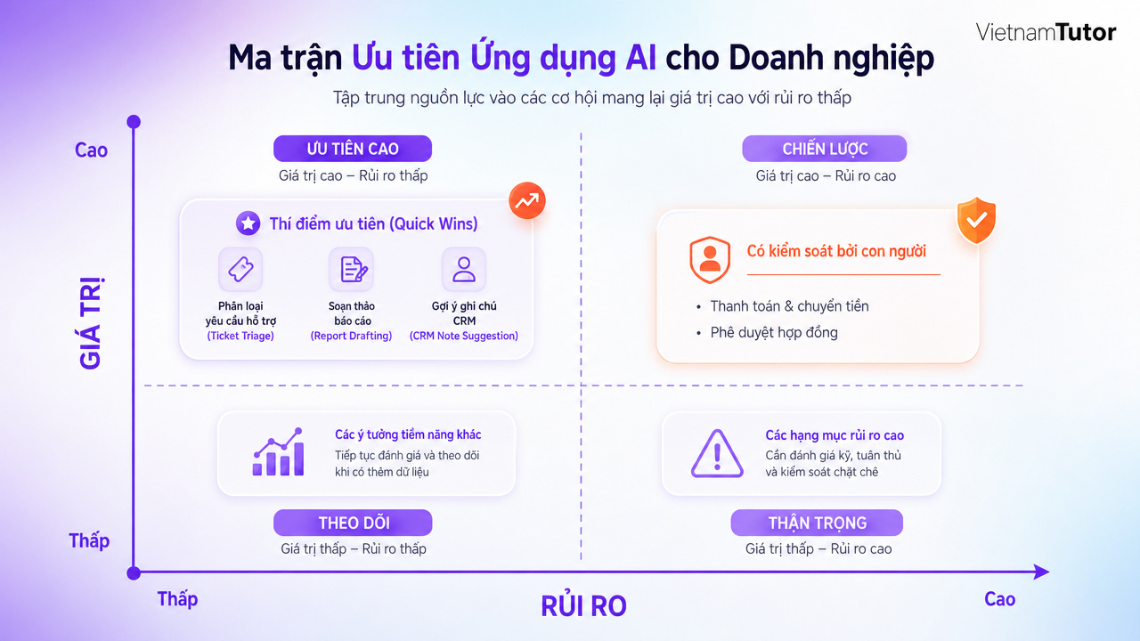 Ma trận chọn quy trình AI agents tự động hóa doanh nghiệp theo giá trị và rủi ro