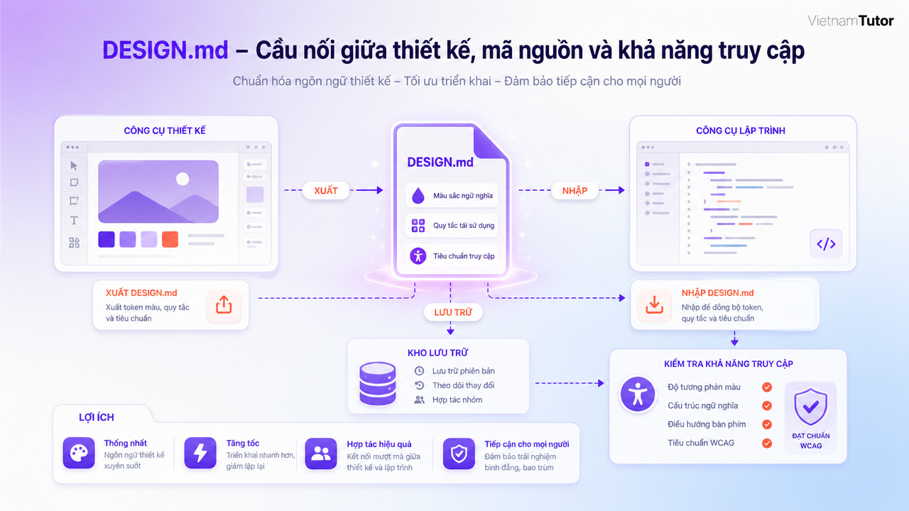 Bài học từ Google Stitch DESIGN.md cho Claude Design