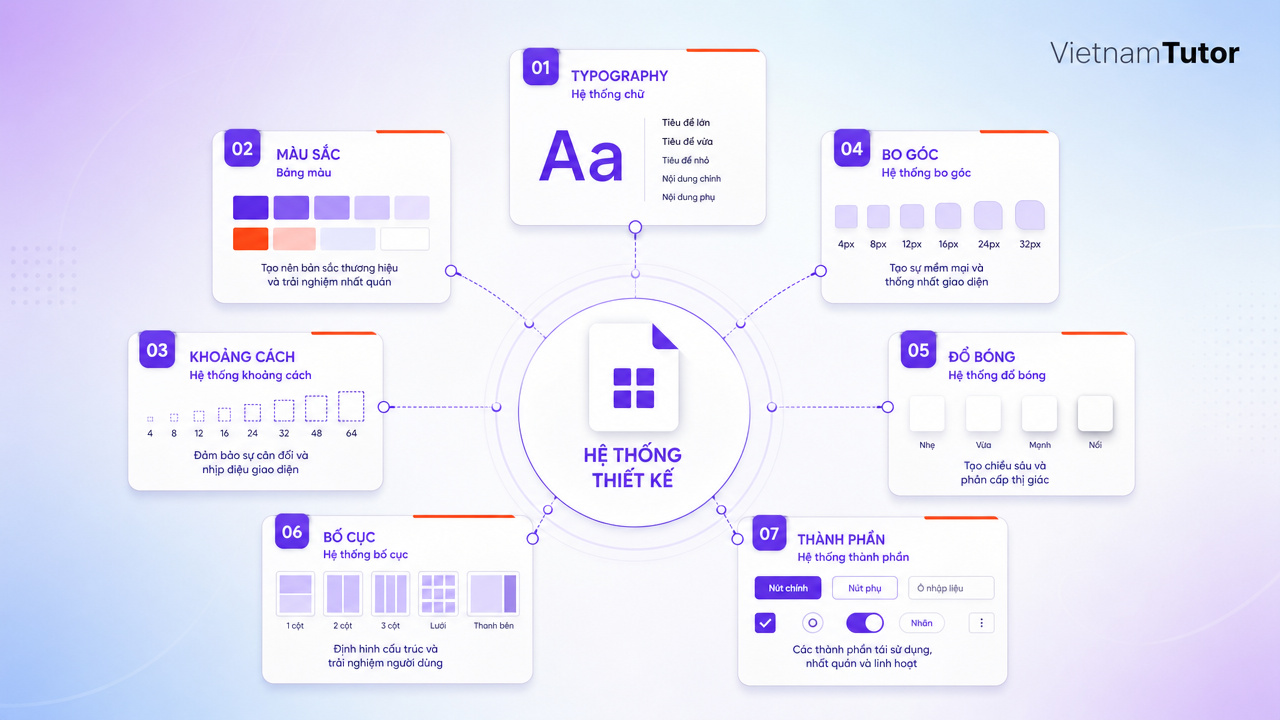 Cấu trúc design system gồm token và component