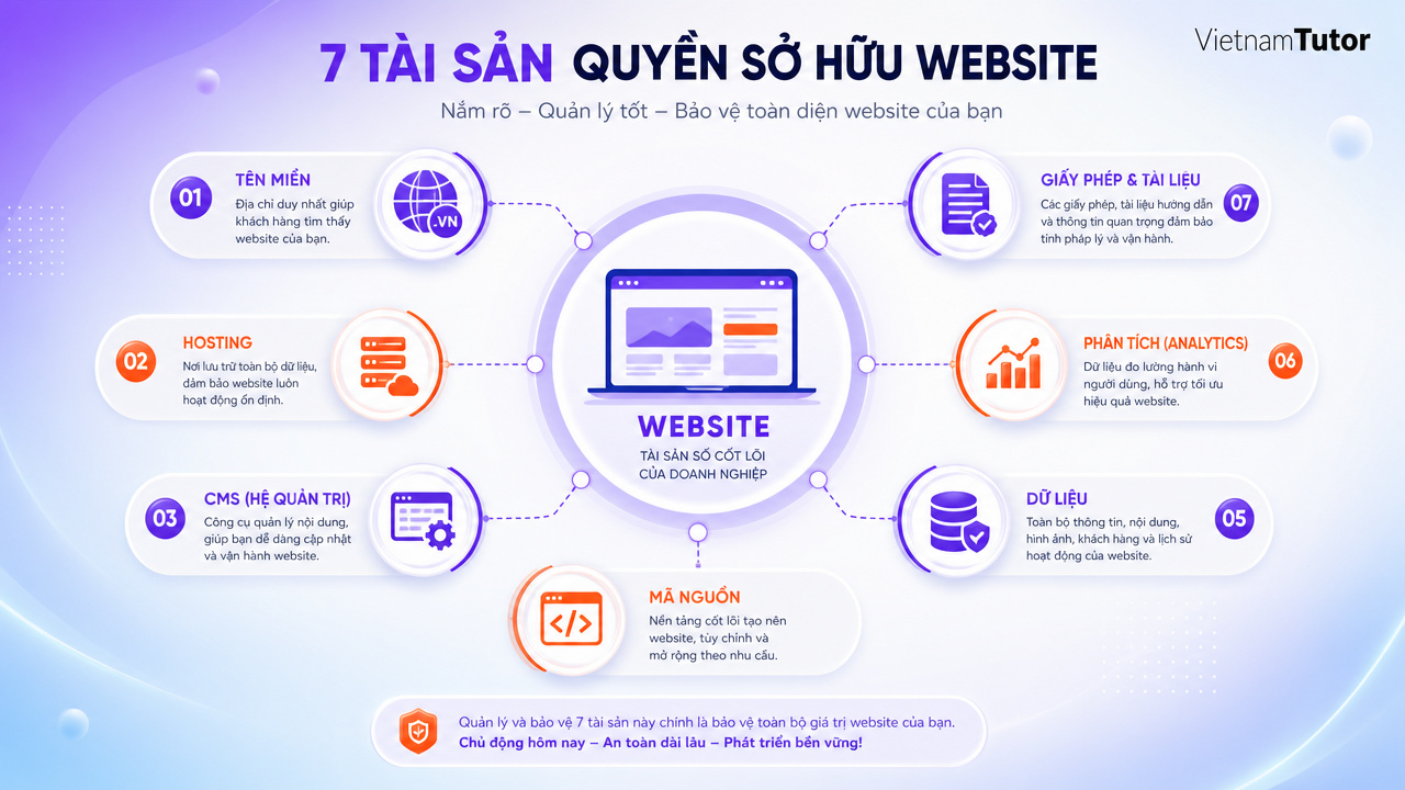 Bản đồ 7 nhóm tài sản cần kiểm soát để sở hữu website