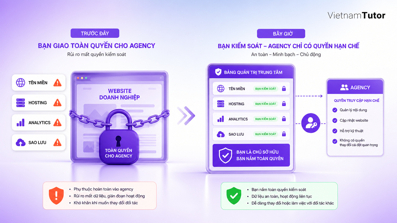 Rủi ro phụ thuộc agency khi doanh nghiệp chưa sở hữu website