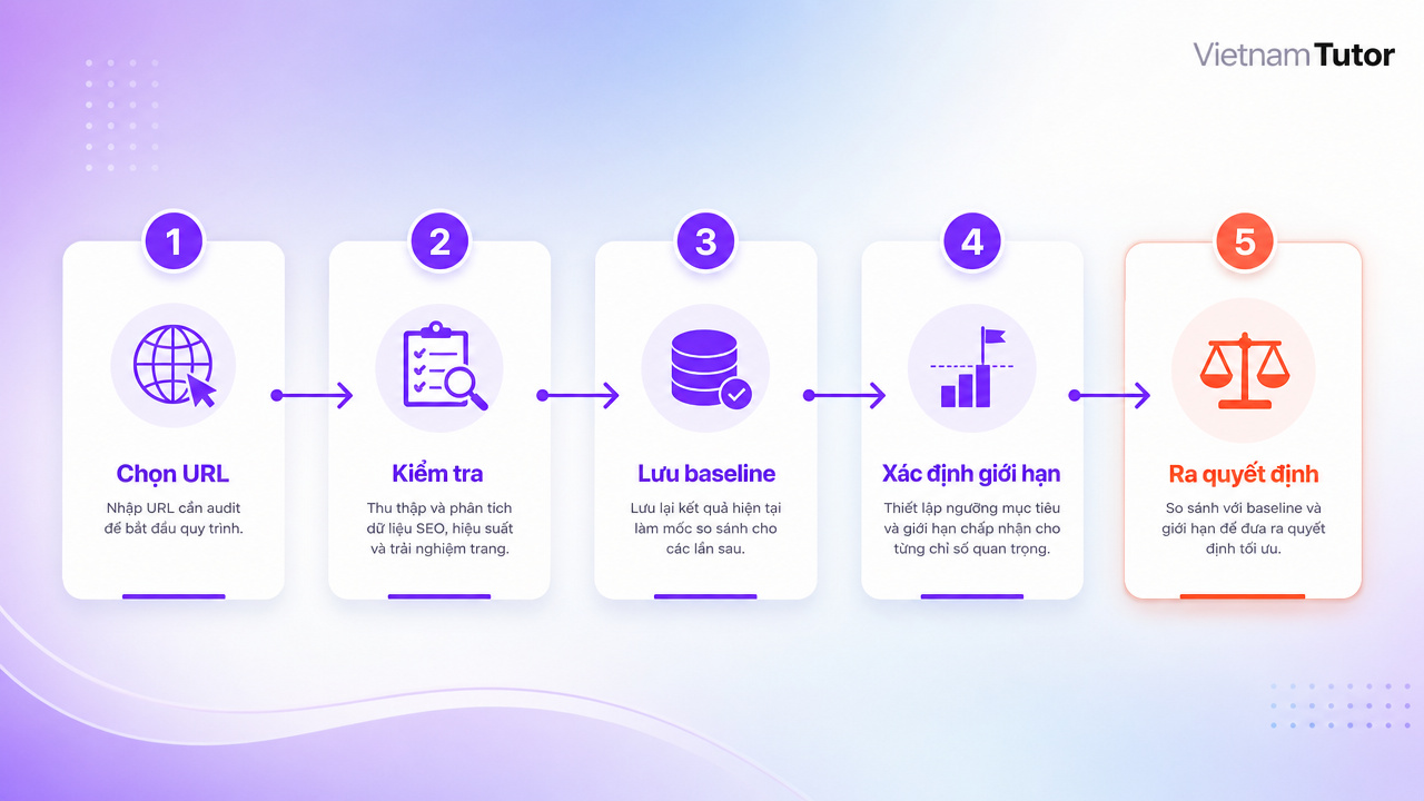 Quy trình audit xác định khi nào cần thiết kế lại website