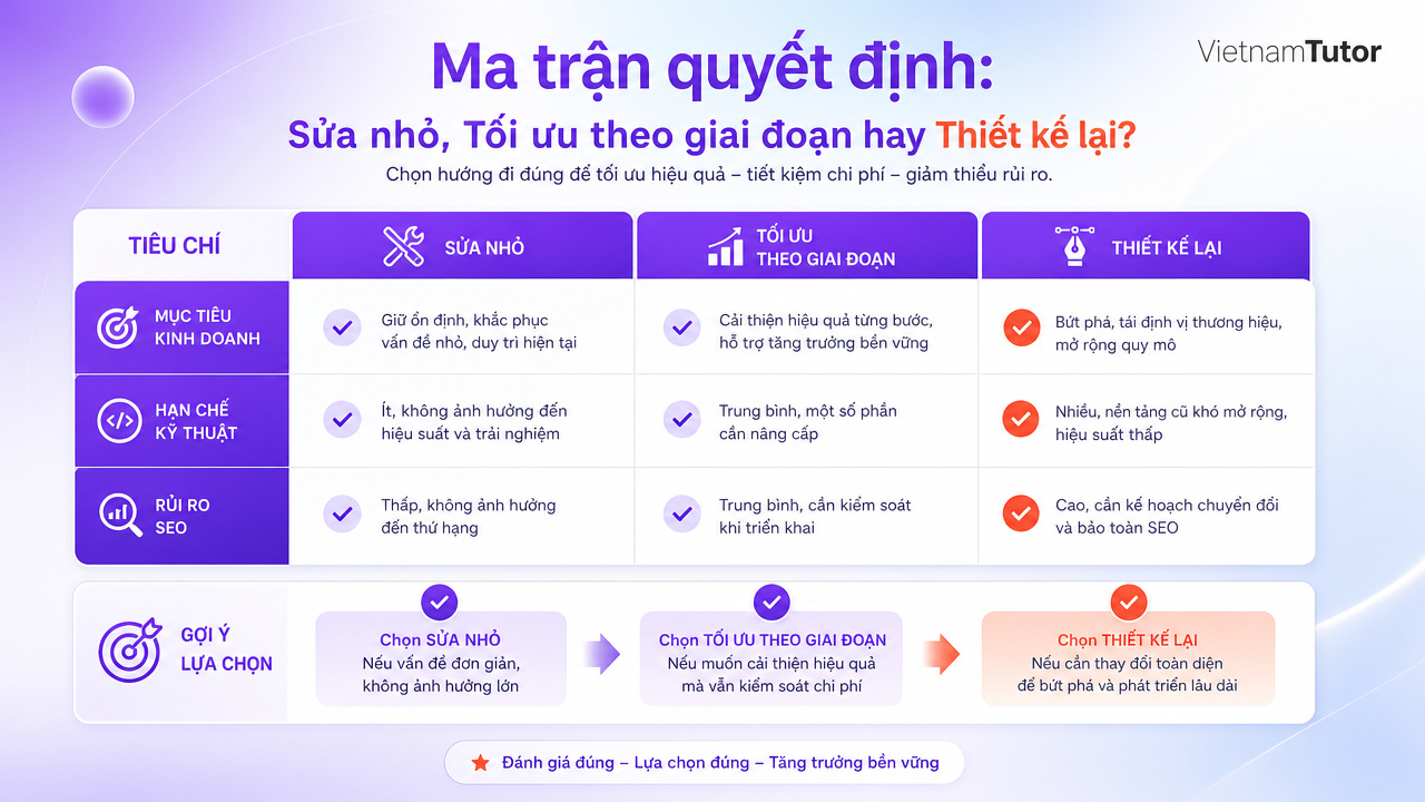Ma trận khi nào cần thiết kế lại website hoặc chỉ tối ưu nhỏ