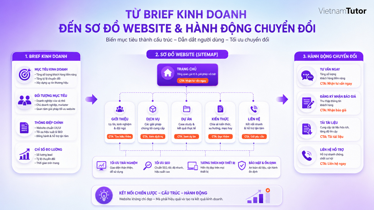 Quy trình thiết kế website chuyển brief thành sitemap và CTA