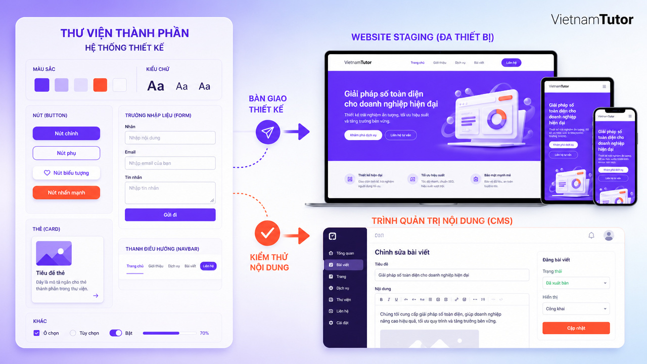 Quy trình thiết kế website từ component UI sang website staging responsive