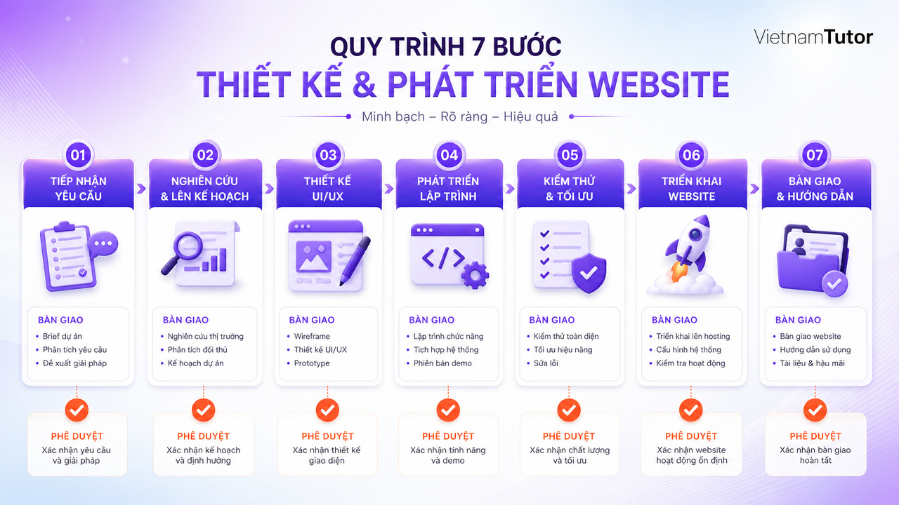 Sơ đồ quy trình thiết kế website với deliverable và điểm phê duyệt