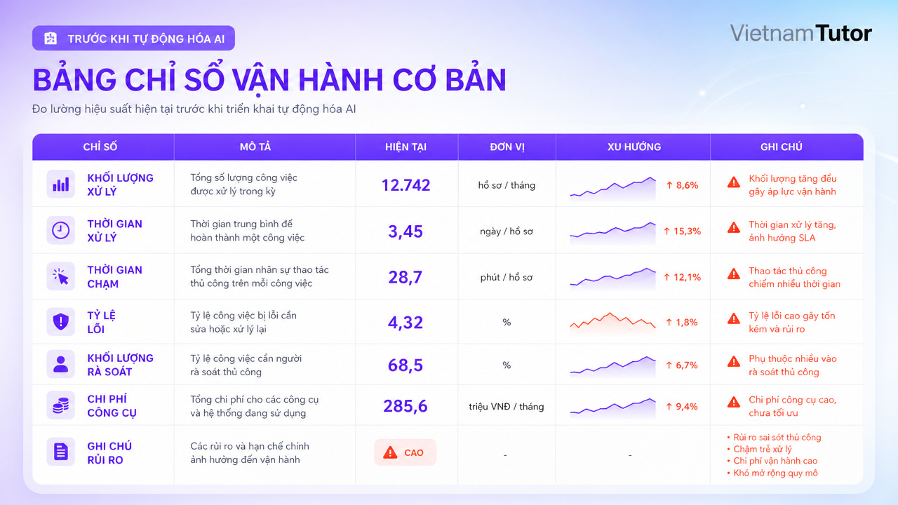 Bảng baseline trước pilot AI automation cho doanh nghiệp