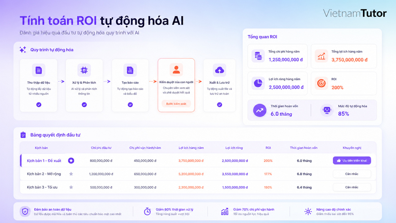 ROI tự động hóa doanh nghiệp trước khi đầu tư AI