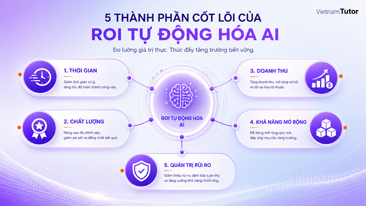Sơ đồ các thành phần tạo nên ROI tự động hóa doanh nghiệp