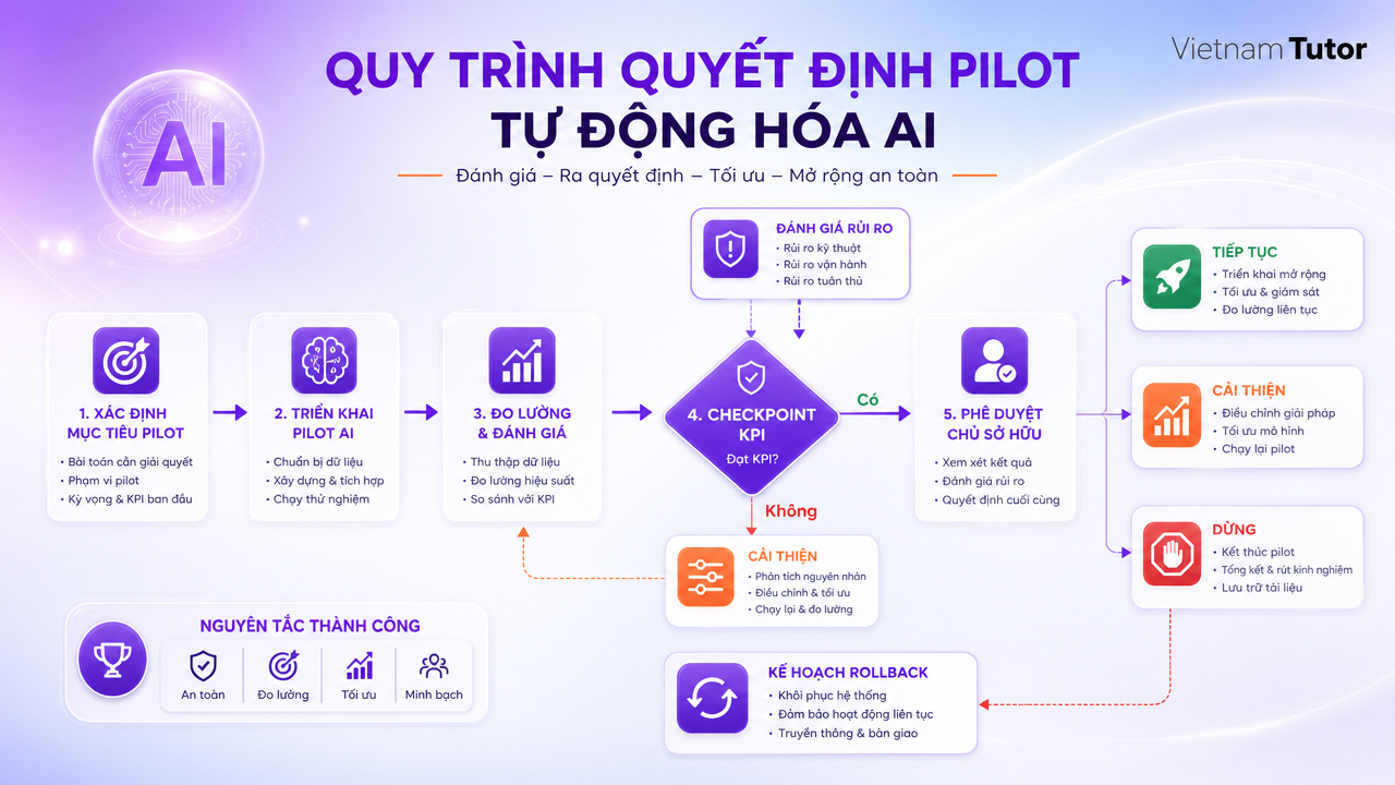 Sơ đồ stage gate quyết định mở rộng sửa hoặc dừng pilot AI