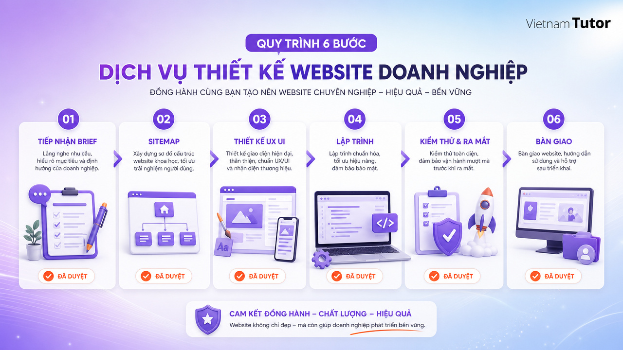 Hành trình thiết kế website trọn gói qua các giai đoạn triển khai