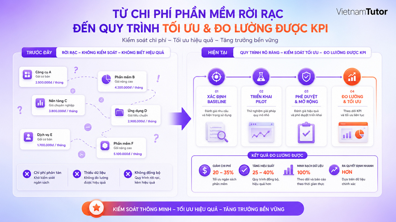 Tự động hóa doanh nghiệp so sánh mua công cụ trước và chọn quy trình trước