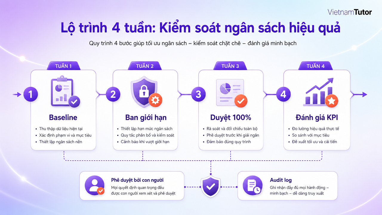 Lộ trình 30 ngày tự động hóa doanh nghiệp từ baseline đến quyết định mở rộng