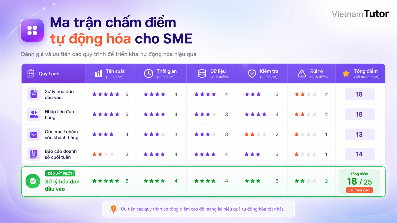 Ma trận 5 tiêu chí tự động hóa doanh nghiệp cho pilot SME