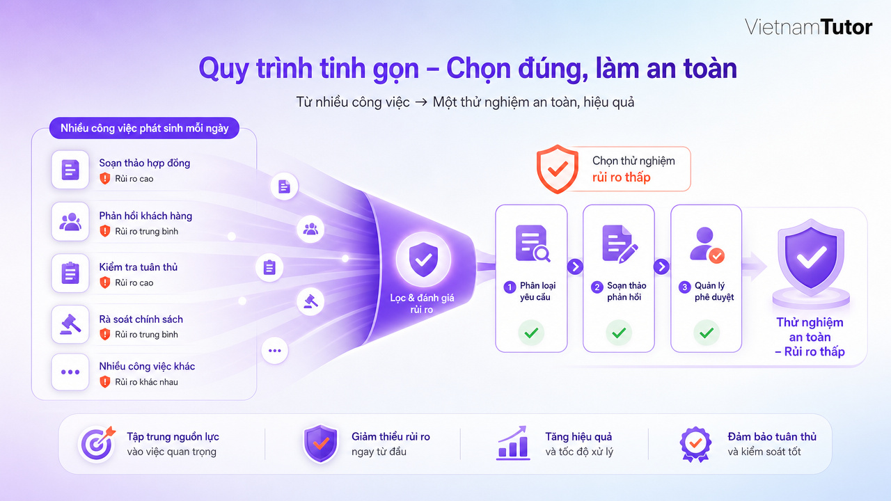 Ma trận chọn quy trình automation đầu tiên theo giá trị và rủi ro