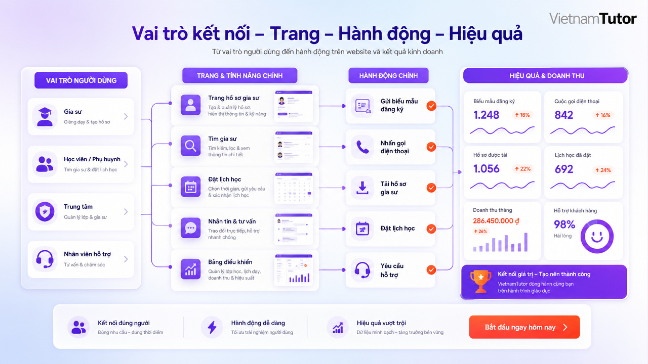 Bản đồ CTA và chỉ số đo lường cho website doanh nghiệp