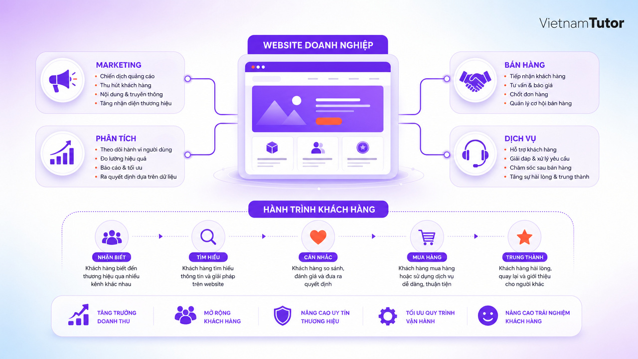 Sơ đồ website doanh nghiệp kết nối marketing sales và chăm sóc khách hàng