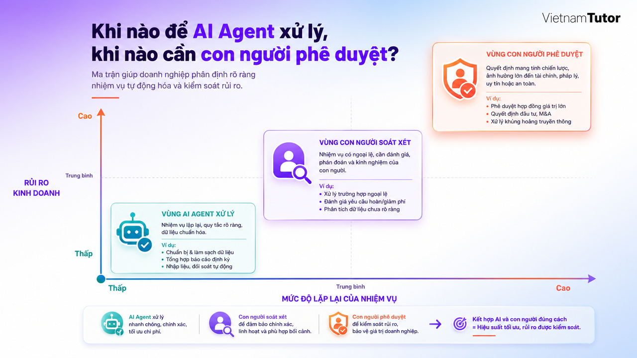 Ma trận phân việc giữa AI agent và nhân sự doanh nghiệp