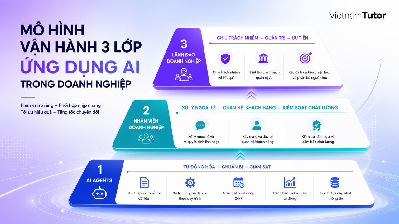 Mô hình ba lớp nhân sự kết hợp AI agent cho doanh nghiệp
