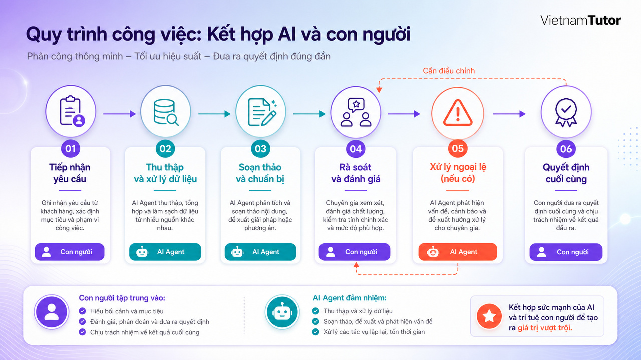 Sơ đồ AI agent thay thế đầu việc và con người giữ quyền quyết định