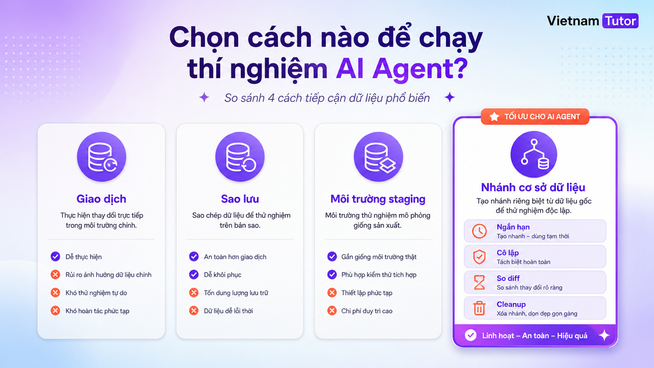 Bảng so sánh database branching với transaction backup và staging