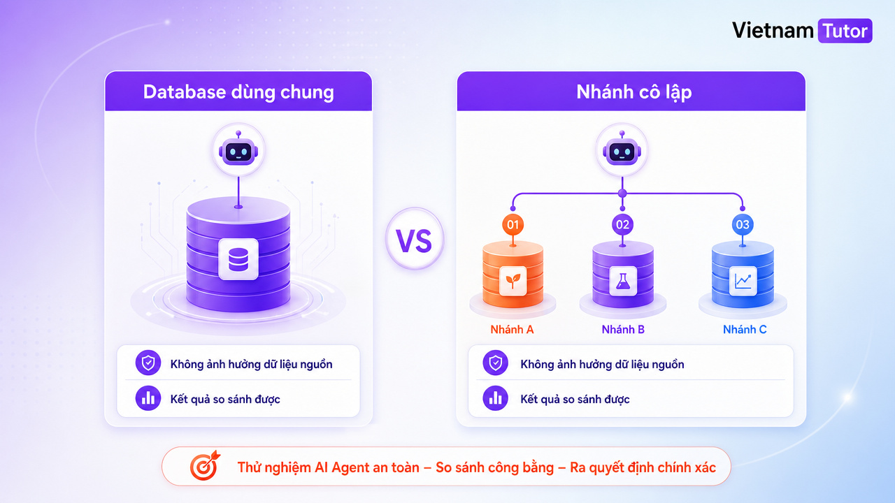 Sơ đồ khái niệm database branch cô lập cho AI Agent
