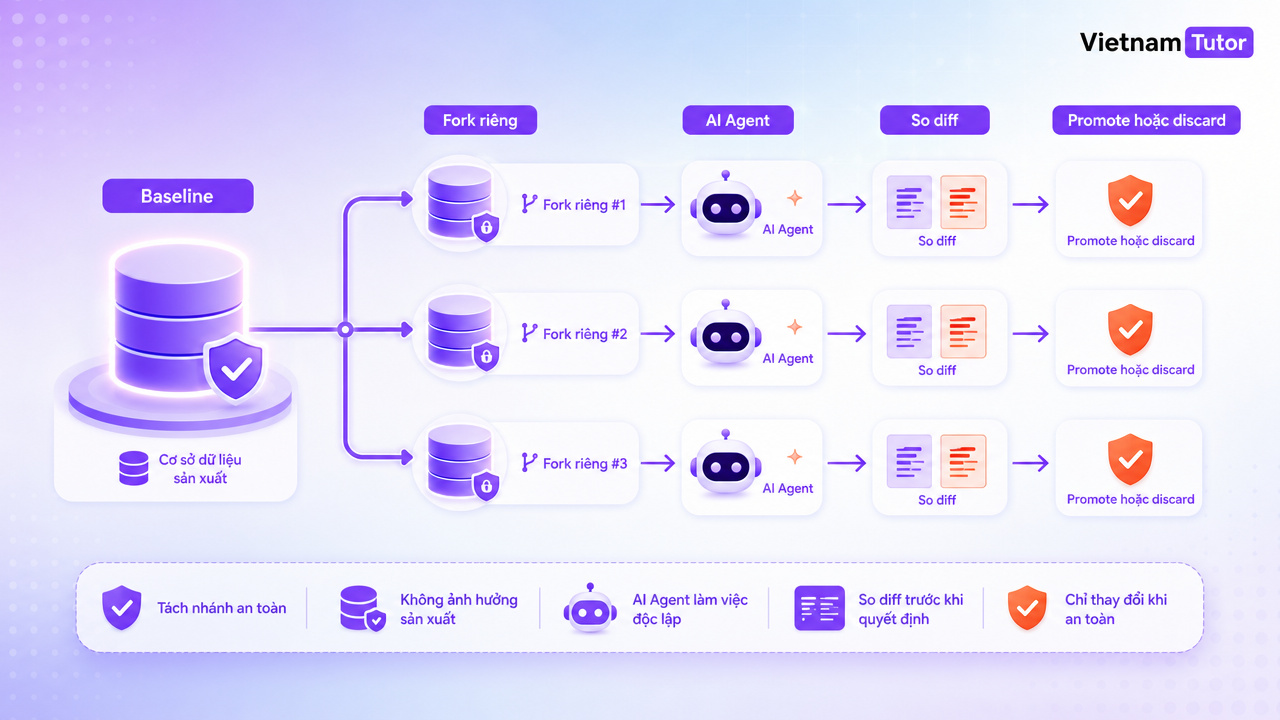 Môi trường database cô lập cho AI Agent với nhiều nhánh thử nghiệm