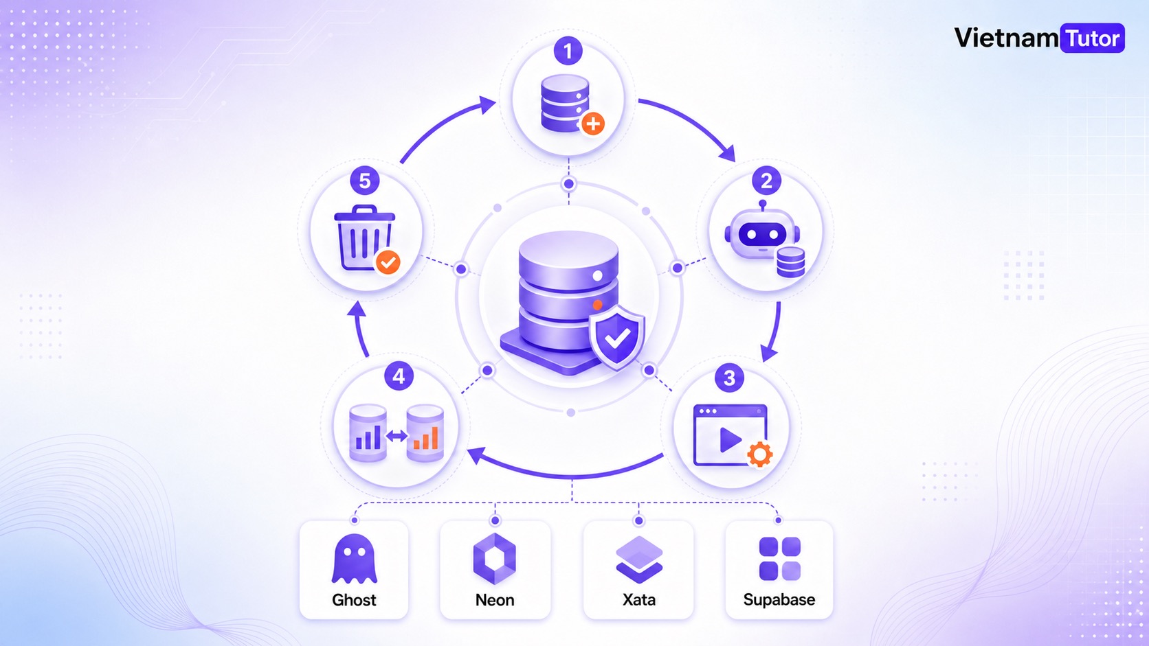Vòng đời database branching cho AI Agent với Ghost Neon Xata Supabase
